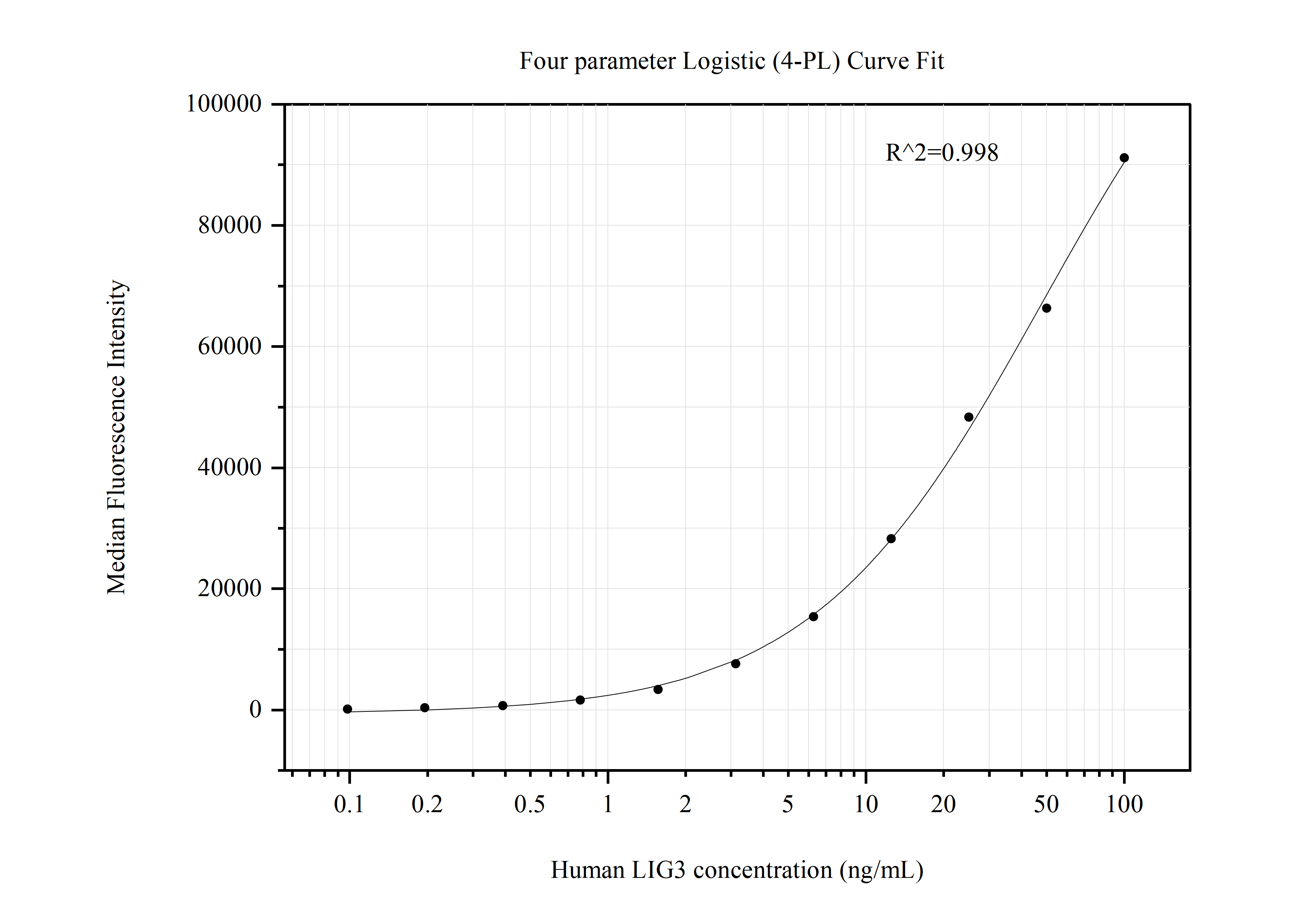 Cytometric bead array standard curve of MP50683-1